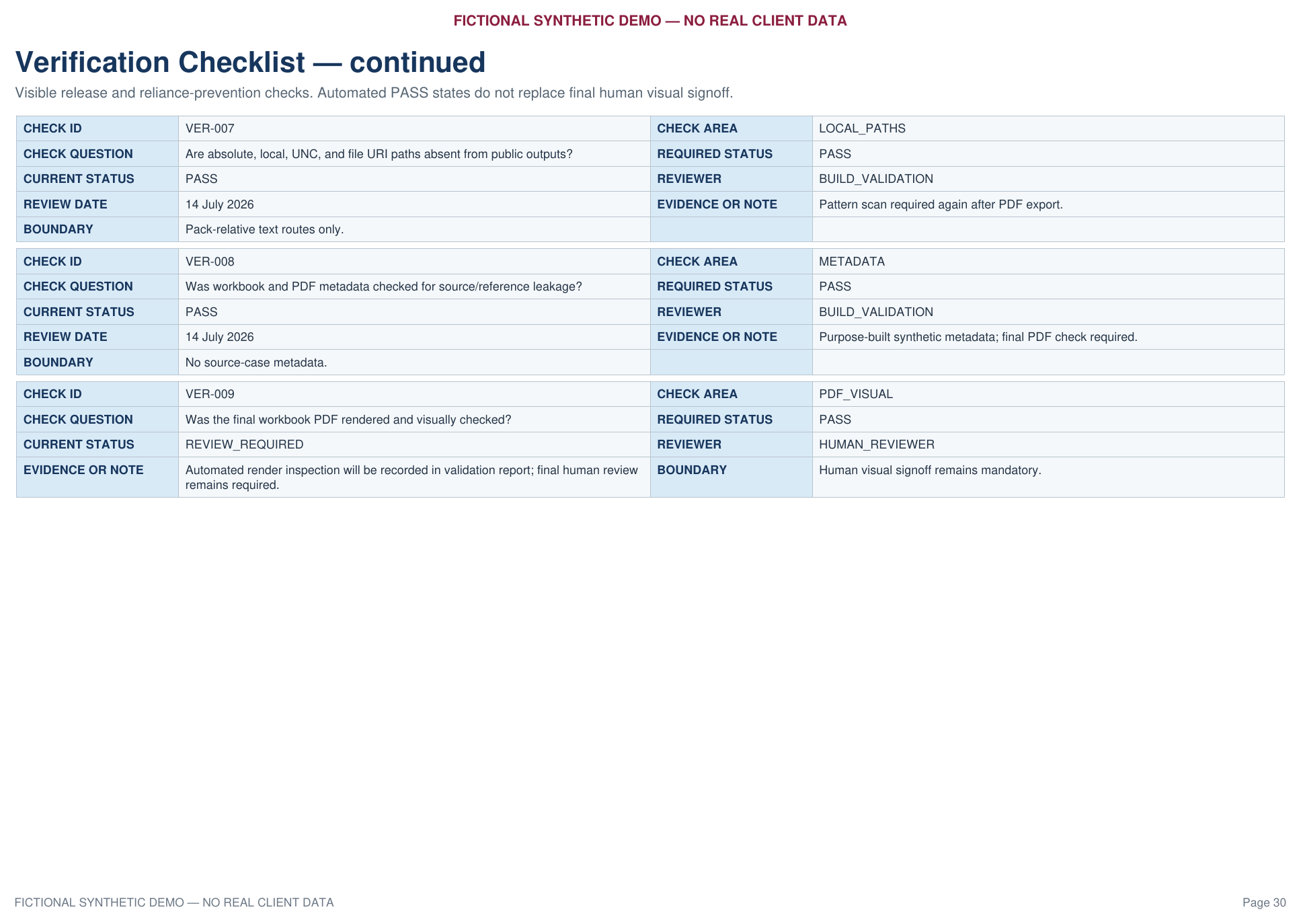 Verification Checklist worksheet showing validation, sanitisation and release controls.
